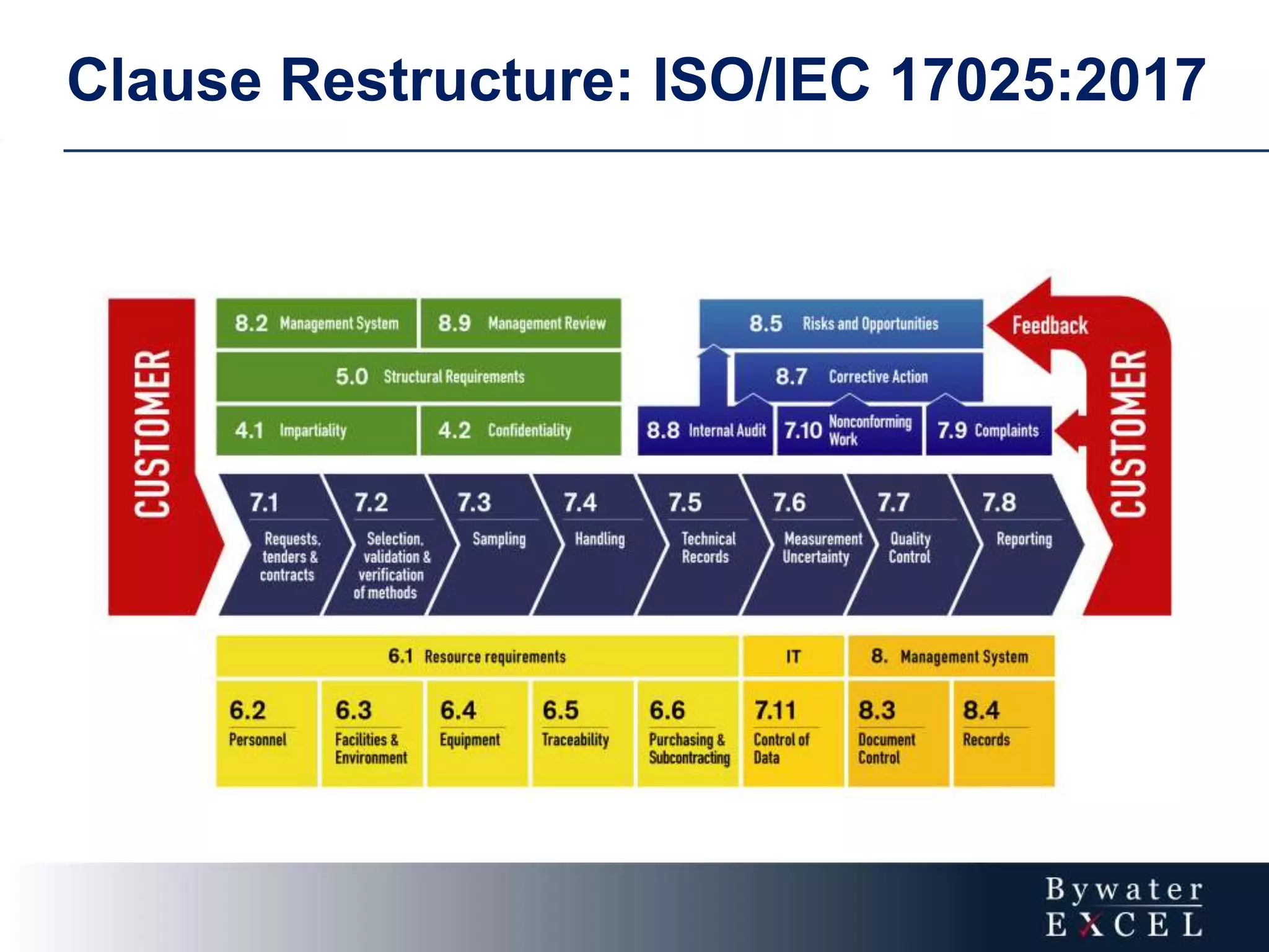 Clause Restructure: ISO/IEC 17025:2017
 