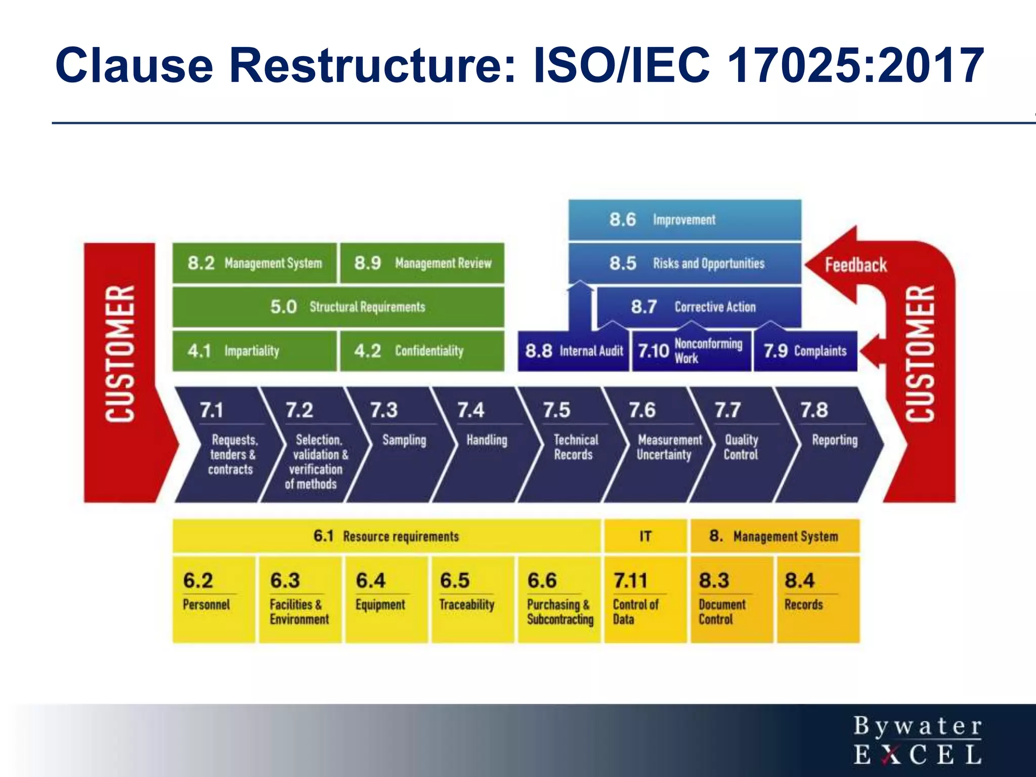 Clause Restructure: ISO/IEC 17025:2017
 