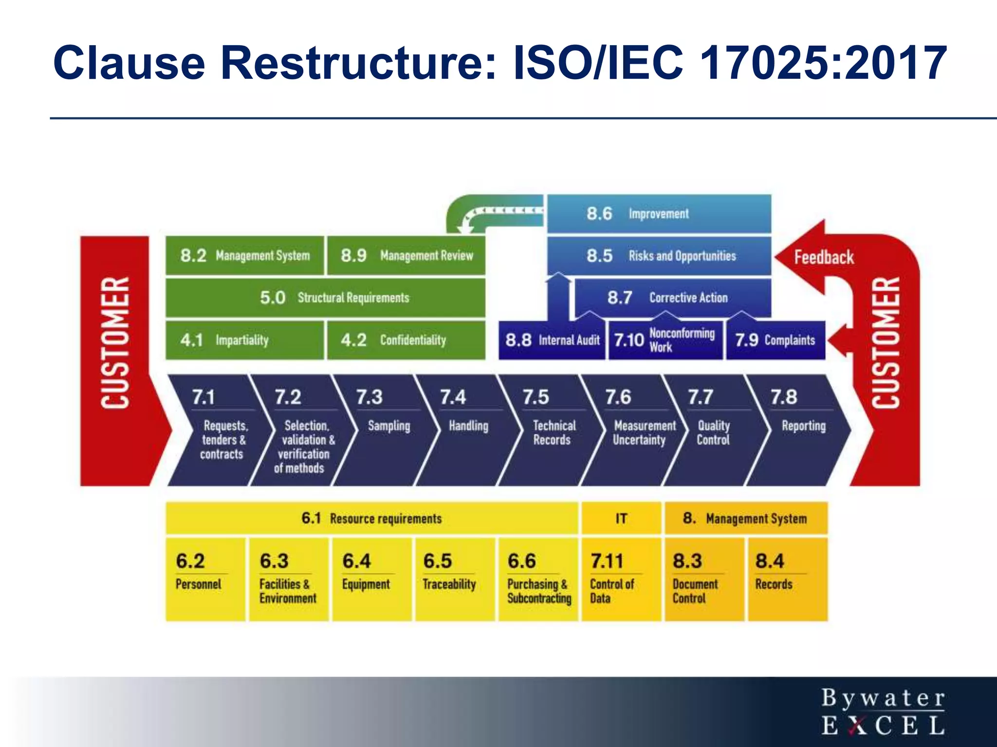 Clause Restructure: ISO/IEC 17025:2017
 
