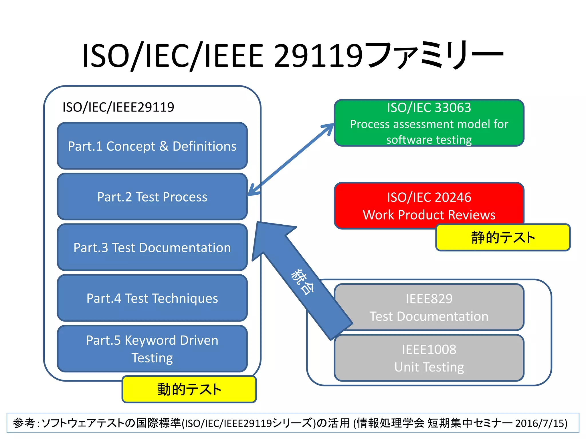 ISO/IEC DIS 20246 についての(ごく簡単な)説明