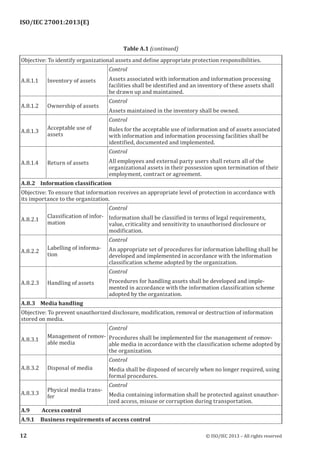 
Objective: To identify organizational assets and define appropriate protection responsibilities.
A.8.1.1 Inventory of assets
Control
Assets associated with information and information processing
facilities shall be identified and an inventory of these assets shall
be drawn up and maintained.
A.8.1.2 Ownership of assets
Control
Assets maintained in the inventory shall be owned.
A.8.1.3
Acceptable use of
assets
Control
Rules for the acceptable use of information and of assets associated
with information and information processing facilities shall be
identified, documented and implemented.
A.8.1.4 Return of assets
Control
All employees and external party users shall return all of the
organizational assets in their possession upon termination of their
employment, contract or agreement.
A.8.2 Information classification
Objective: To ensure that information receives an appropriate level of protection in accordance with
its importance to the organization.
A.8.2.1
Classification of infor­
mation
Control
Information shall be classified in terms of legal requirements,
value, criticality and sensitivity to unauthorised disclosure or
modification.
A.8.2.2
Labelling of informa­
tion
Control
An appropriate set of procedures for information labelling shall be
developed and implemented in accordance with the information
classification scheme adopted by the organization.
A.8.2.3 Handling of assets
Control
Procedures for handling assets shall be developed and imple­
mented in accordance with the information classification scheme
adopted by the organization.
A.8.3 Media handling
Objective: To prevent unauthorized disclosure, modification, removal or destruction of information
stored on media.
A.8.3.1
Management of remov­
able media
Control
Procedures shall be implemented for the management of remov­
able media in accordance with the classification scheme adopted by
the organization.
A.8.3.2 Disposal of media
Control
Media shall be disposed of securely when no longer required, using
formal procedures.
A.8.3.3
Physical media trans­
fer
Control
Media containing information shall be protected against unauthor­
ized access, misuse or corruption during transportation.
A.9 Access control
A.9.1 Business requirements of access control
﻿
Table A.1 (continued)
12 © ISO/IEC 2013 – All rights reserved
ISO/IEC 27001:2013(E)
 