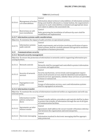 
A.12.6.1
Management of techni­
cal vulnerabilities
Control
Information about technical vulnerabilities of information systems
being used shall be obtained in a timely fashion, the organization’s
exposure to such vulnerabilities evaluated and appropriate meas­
ures taken to address the associated risk.
A.12.6.2
Restrictions on soft­
ware installation
Control
Rules governing the installation of software by users shall be
established and implemented.
A.12.7 Information systems audit considerations
Objective: To minimise the impact of audit activities on operational systems.
A.12.7.1
Information systems
audit controls
Control
Audit requirements and activities involving verification of opera­
tional systems shall be carefully planned and agreed to minimise
disruptions to business processes.
A.13 Communications security
A.13.1 Network security management
Objective: To ensure the protection of information in networks and its supporting information pro­
cessing facilities.
A.13.1.1 Network controls
Control
Networks shall be managed and controlled to protect information
in systems and applications.
A.13.1.2
Security of network
services
Control
Security mechanisms, service levels and management require­
ments of all network services shall be identified and included in
network services agreements, whether these services are provided
in-house or outsourced.
A.13.1.3
Segregation in net­
works
Control
Groups of information services, users and information systems
shall be segregated on networks.
A.13.2 Information transfer
Objective: To maintain the security of information transferred within an organization and with any
external entity.
A.13.2.1
Information transfer
policies and proce­
dures
Control
Formal transfer policies, procedures and controls shall be in place
to protect the transfer of information through the use of all types
of communication facilities.
A.13.2.2
Agreements on infor­
mation transfer
Control
Agreements shall address the secure transfer of business informa­
tion between the organization and external parties.
A.13.2.3 Electronic messaging
Control
Information involved in electronic messaging shall be appropri­
ately protected.
﻿
Table A.1 (continued)
© ISO/IEC 2013 – All rights reserved 17
ISO/IEC 27001:2013(E)
 