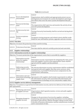 
A.14.2.6
Secure development
environment
Control
Organizations shall establish and appropriately protect secure
development environments for system development and integra­
tion efforts that cover the entire system development lifecycle.
A.14.2.7
Outsourced develop­
ment
Control
The organization shall supervise and monitor the activity of out­
sourced system development.
A.14.2.8
System security test­
ing
Control
Testing of security functionality shall be carried out during devel­
opment.
A.14.2.9
System acceptance
testing
Control
Acceptance testing programs and related criteria shall be estab­
lished for new information systems, upgrades and new versions.
A.14.3 Test data
Objective: To ensure the protection of data used for testing.
A.14.3.1 Protection of test data
Control
Test data shall be selected carefully, protected and controlled.
A.15 Supplier relationships
A.15.1 Information security in supplier relationships
Objective: To ensure protection of the organization’s assets that is accessible by suppliers.
A.15.1.1
Information security
policy for supplier
relationships
Control
Information security requirements for mitigating the risks associ­
ated with supplier’s access to the organization’s assets shall be
agreed with the supplier and documented.
A.15.1.2
Addressing security
within supplier agree­
ments
Control
All relevant information security requirements shall be established
and agreed with each supplier that may access, process, store,
communicate, or provide IT infrastructure components for, the
organization’s information.
A.15.1.3
Information and com­
munication technology
supply chain
Control
Agreements with suppliers shall include requirements to address
the information security risks associated with information and
communications technology services and product supply chain.
A.15.2 Supplier service delivery management
Objective: To maintain an agreed level of information security and service delivery in line with sup­
plier agreements.
A.15.2.1
Monitoring and review
of supplier services
Control
Organizations shall regularly monitor, review and audit supplier
service delivery.
A.15.2.2
Managing changes to
supplier services
Control
Changes to the provision of services by suppliers, including
maintaining and improving existing information security policies,
procedures and controls, shall be managed, taking account of the
criticality of business information, systems and processes involved
and re-assessment of risks.
﻿
Table A.1 (continued)
© ISO/IEC 2013 – All rights reserved 19
ISO/IEC 27001:2013(E)
 