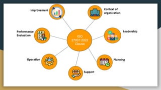 Context of
organization
Leadership
Planning
Operation
Performance
Evaluation
Improvement
ISO
27001:2022
Clause
 
