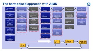 The harmonised approach with AIMS
4. Context of
the
organization
4.1
Understanding
the
organization
and its context
4.2
Understandin
g the needs
and
expectations
of interested
parties
4.3
Determining
the scope of
the AI
management
system
4.4
AI
management
system
5.
Leadership
5.1
Leadership
and
commitment
5.2
AI Policy
5.3
Roles,
responsibilitie
s and
authorities
6.
Planning
6.1 Actions to
address risks
and
opportunitie
s
6.2 AI
objectives
and planning
to achieve
them
6.3 Planning
of changes
7.
Support
7.1
Resources
7.2
Competence
7.3
Awareness.
8.
Operation
8.1
Operational
planning and
control
8.2 AI risk
assessmen
t
8.3 AI risk
treatmen
t
9.
Performanc
e Evaluation
9.2 Internal
audit
9.3
Manageme
nt review
10.
Improvemen
t
10.1
Continual
improvement
10.2
Nonconformi
ty and
corrective
action
7.4
Communicatio
n
7.5
Documented
information
8.4 AI
system
impact
assessment.
Pla
n
D
o
Chec
k
Action
9.1
Monitoring,
measurement
, analysis and
evaluation
 
