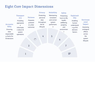ISOIEC 42005 Revolutionalises AI Impact Assessment.pptx