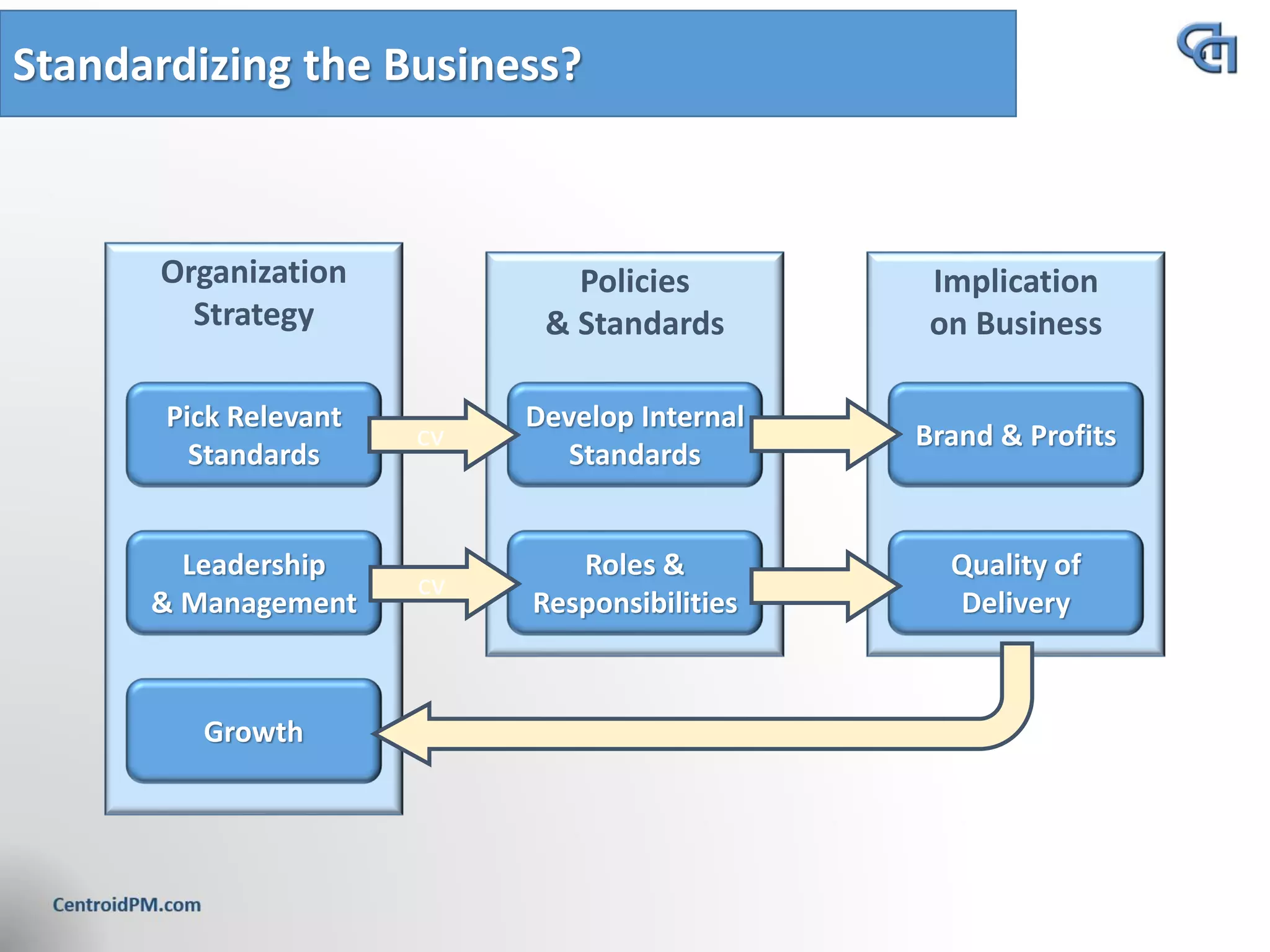 Standardizing the Business?
Policies
& Standards
Develop Internal
Standards
Roles &
Responsibilities
Organization
Strategy
Pick Relevant
Standards
Leadership
& Management
Growth
Implication
on Business
Brand & Profits
Quality of
Delivery
cv
cv
 