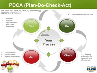 Benefits of AuditingVerifies conformity to requirementsIncreases awareness and understandingProvides a measurement of effectiveness of the management system to top managementReduces risk of management system failureIdentifies improvement opportunitiesContinuous improvement if performed regularly