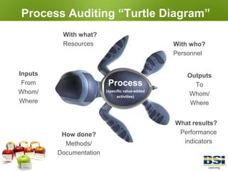 PlanYourProcessActDoCheckPDCA (Plan-Do-Check-Act)The Plan-do-Check-Act (PDCA) methodology applies to all processesDeploy and conform with plan