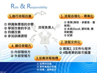 Role & Responsibility
1. 流程合理化、標準化
2. 流程文件化
3.定義流程指標
5.進行流程改善
4. 擔任受稽方
 表單(規格、參數表、查
檢表)
 系統(Excel, 資料庫, 應
用軟體)
 紀錄
 撰寫2, 3文件化程序
 4階表單的版次維護
 指標的定義
 資料蒐集的定義
 目標、趨勢統計
 內部稽核方
 外部受稽方
 辨識無價值的步驟
 學習改善的手法
 持續改善
 參加訓練課程
流程負責人
 