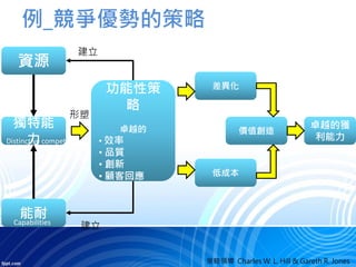 例_競爭優勢的策略
資源
獨特能
力
能耐
功能性策
略
卓越的
• 效率
• 品質
• 創新
• 顧客回應
價值創造
卓越的獲
利能力
形塑
建立
建立
Distinctive competencies
Capabilities
策略領導 Charles W. L. Hill & Gareth R. Jones
低成本
差異化
 