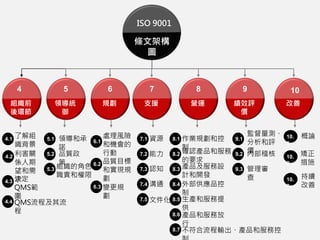 了解組
織背景
利害關
係人期
望和需
求
領導和承
諾
品質政
策
處理風險
和機會的
行動
組織的角色
職責和權限
管理審
查
資源
能力
認知
溝通
作業規劃和控
制
確認產品和服務
的要求
產品及服務設
計和開發
外部供應品控
制
生產和服務提
供
監督量測、
分析和評
價內部稽核
不符合流程輸出、產品和服務控
持續
改善
4.1
4.2
組織前
後環節
5.1
5.2
5.3
7.1
7.2
7.3
7.4
8.1
8.2
8.3
8.4
8.5
8.6
9.1
9.2
9.3
條文架構
圖
ISO 9001
4
6.1
6.2
6.3
10.
1
10.
2
10.
3
領導統
御
5
規劃
6
支援
7
營運
8
績效評
價
9
改善
10
矯正
措施
概論
8.7
4.3 決定
QMS範
圍
4.4 QMS流程及其流
程
品質目標
和實現規
劃
變更規
劃 7.5 文件化
產品和服務放
行
 