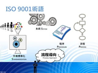 ISO 9001術語
系統 SYSTEM
流程
PROCESS
程序
PROCEDURE
作業標準化
STANDARDIZATION
流程導向 ?
Process Approach
 