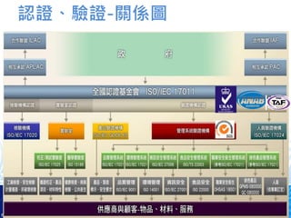 認證、驗證-關係圖
 