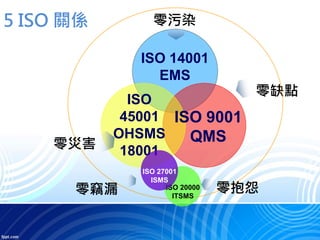 5 ISO 關係
ISO 14001
EMS
ISO
45001
OHSMS
18001
ISO 9001
QMS
零缺點
ISO 20000
ITSMS
ISO 27001
ISMS
零污染
零災害
零竊漏 零抱怨
 