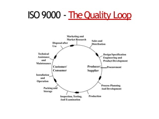 ISO9000 - TheQuality Loop
Customer/
Consumer
Marketing and
Market Research
Disposal after
Use
Sales and
Distribution
Producer/ Procurement
Supplier
Design/Specification
Engineering and
Product Development
Process Planning
And Development
Production
Inspection, Testing,
And Examination
Packing and
Storage
Installation
and
Operation
Technical
Assistance
and
Maintenance
 