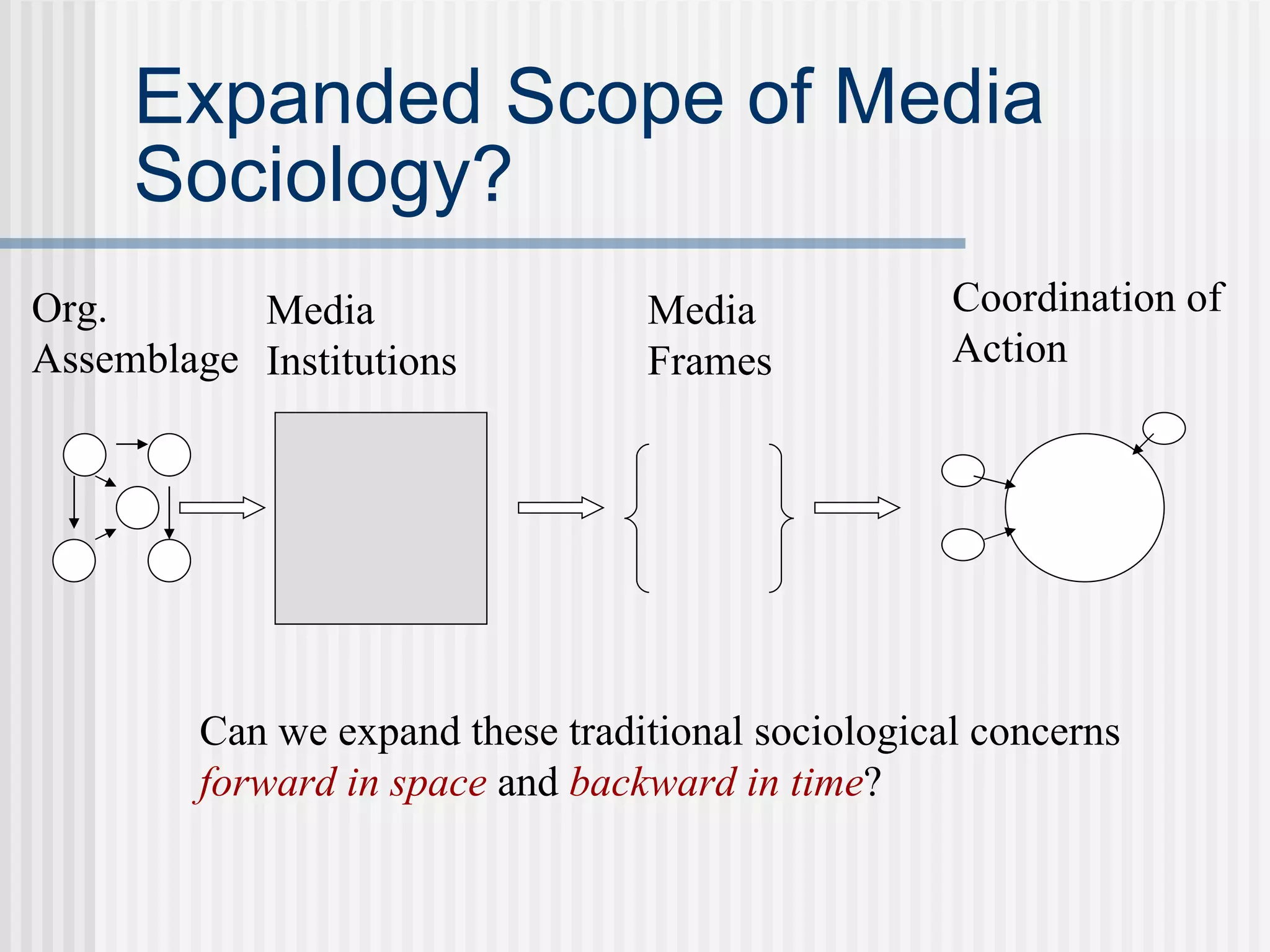 Expanded Scope of Media Sociology? Media Institutions Media Frames Can we expand these traditional sociological concerns forward in space and backward in time ? Org. Assemblage Coordination of Action