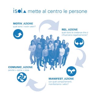 mette al centro le persone 
MOTIV_AZIONE 
quali sono i nostri valori? 
REL_AZIONE 
quali sono le credenze che ci 
infl uenzano negativamente? 
MANIFEST_AZIONE 
con quali comportamenti, 
manifestiamo i valori? 
COMUNIC_AZIONE 
perché > come > cosa 
 