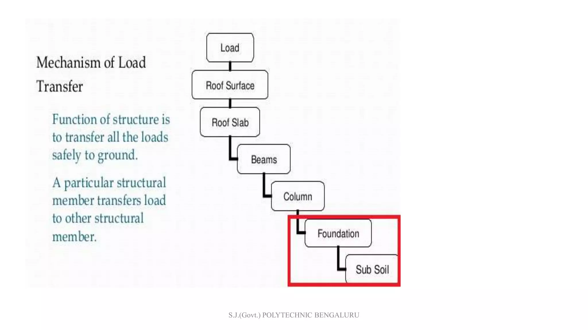 S.J.(Govt.) POLYTECHNIC BENGALURU
 
