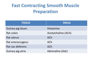 Fast Contracting Smooth Muscle
Preparation
TISSUE DRUG
Guinea pig ileum Histamine
Rat colon Acetylcholine (ACh)
Rat uterus ACh
Rat anococcygeus ACh
Rat vas deferens ACh
Guinea pig atria Adrenaline (Adr)
 