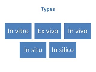 Types
In vitro Ex vivo In vivo
In situ In silico
 