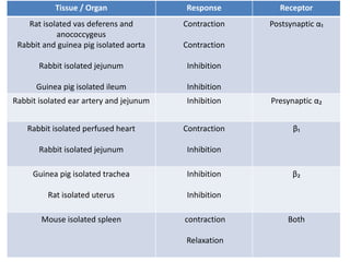 Tissue / Organ Response Receptor
Rat isolated vas deferens and
anococcygeus
Rabbit and guinea pig isolated aorta
Rabbit isolated jejunum
Guinea pig isolated ileum
Contraction
Contraction
Inhibition
Inhibition
Postsynaptic α₁
Rabbit isolated ear artery and jejunum Inhibition Presynaptic α₂
Rabbit isolated perfused heart
Rabbit isolated jejunum
Contraction
Inhibition
β₁
Guinea pig isolated trachea
Rat isolated uterus
Inhibition
Inhibition
β₂
Mouse isolated spleen contraction
Relaxation
Both
 