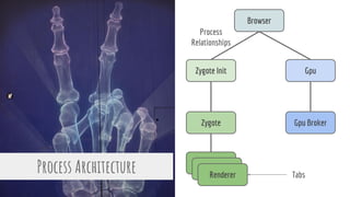 Process Architecture
Browser
Gpu BrokerZygote
Renderer
GpuZygote Init
Renderer
Renderer
Process
Relationships
Tabs
 