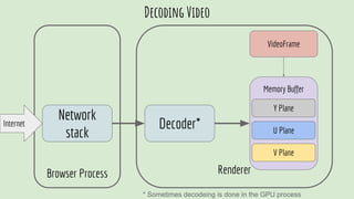 Decoding Video
Browser Process
Network
stack
Renderer
Decoder*
VideoFrame
Memory Buffer
Y Plane
U Plane
V Plane
Internet
* Sometimes decodeing is done in the GPU process
 