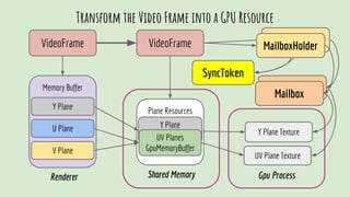 VideoFrame VideoFrame
Memory Buffer
V Plane
Y Plane
U Plane
Shared Memory Gpu ProcessRenderer
Transform the Video Frame into a GPU Resource
Y Plane Texture
UV Plane Texture
Plane Resources
Y Plane
GpuMemoryBufferUV Planes
GpuMemoryBuffer
MailboxHolder
SyncToken
MailboxMailbox
MailboxHolder
 