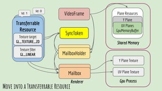 VideoFrame
Shared Memory
Gpu ProcessRenderer
Y Plane Texture
UV Plane Texture
Plane Resources
Y Plane
GpuMemoryBufferUV Planes
GpuMemoryBuffer
MailboxHolder
SyncToken
Mailbox
Mailbox
MailboxHolder
Transferrable
Resource
Texture filter
GL_LINEAR
Texture target
GL_TEXTURE_2D
Transferrable
Resource
Texture filter
GL_LINEAR
Texture target
GL_TEXTURE_2D
Id: 0
Id: 1
Move into a Transferrable Resource
 