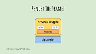 YUVVideoDrawQuad
Resources
Id: 0 Id: 1
Render The Frame!
GLRenderer::DrawYUVVideoQuad
clip_region
 