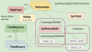 VideoFrame
FrameResources
gfx::Size
PlaneResource
Mailbox
Unique Name
SyncToken
MailboxHolder
PlaneResource
PlaneResource
2. CreateImageCHROMIUM
GpuMemoryBuffer
GpuMemoryBufferVideoFramePool
Resource lifetime
ownership
MailboxHolder
MailboxHolder
3. BindTexImage2DCHROMIUM
image_id
1. BindTexture
texture_target
texture_id
1 to 3
1 to 3
 
