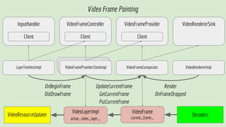 VideoFrameProvider
Client
VideoFrameController
Client
InputHandler
Client
LayerTreeHostImpl VideoFrameCompositor
VideoRendererSink
OnBeginFrame
DidDrawFrame
UpdateCurrentFrame
GetCurrentFrame
PutCurrentFrame
VideoRendererImpl
Render
OnFrameDropped
VideoFrameProviderClientImplVideoFrameProviderClientImplVideoFrameProviderClientImpl
Video Frame Painting
VideoFrame
current_frame_
VideoLayerImpl
active_video_layer_
DecodersVideoResourceUpdater
 