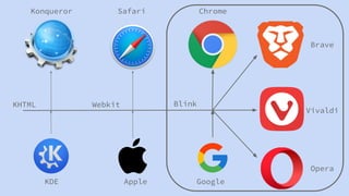 Konqueror Safari Chrome
Brave
Vivaldi
Opera
KHTML Webkit Blink
KDE Apple Google
 