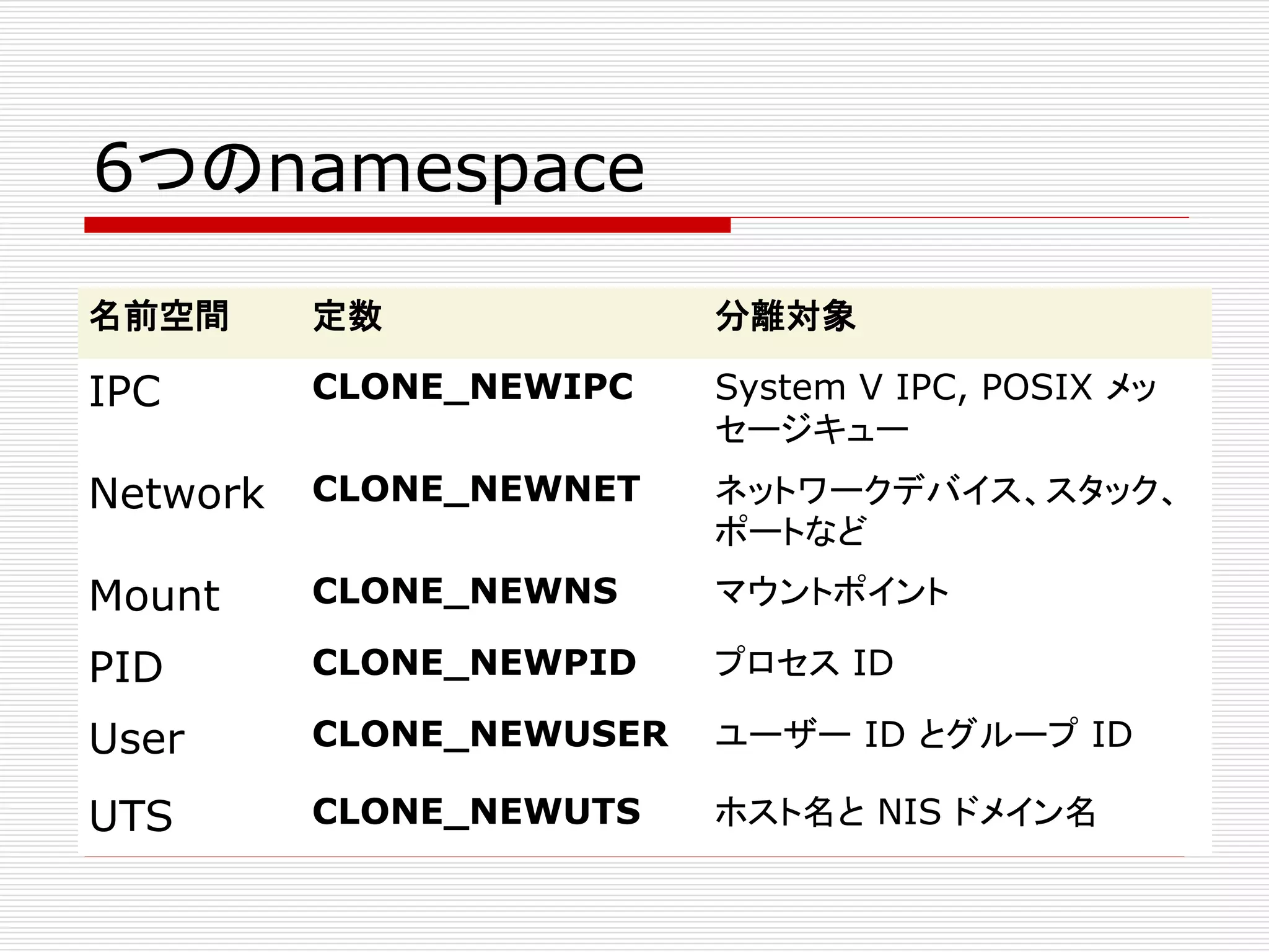 6つのnamespace
名前空間 定数 分離対象
IPC CLONE_NEWIPC System V IPC, POSIX メッ
セージキュー
Network CLONE_NEWNET ネットワークデバイス、スタック、
ポートなど
Mount CLONE_NEWNS マウントポイント
PID CLONE_NEWPID プロセス ID
User CLONE_NEWUSER ユーザー ID とグループ ID
UTS CLONE_NEWUTS ホスト名と NIS ドメイン名
 