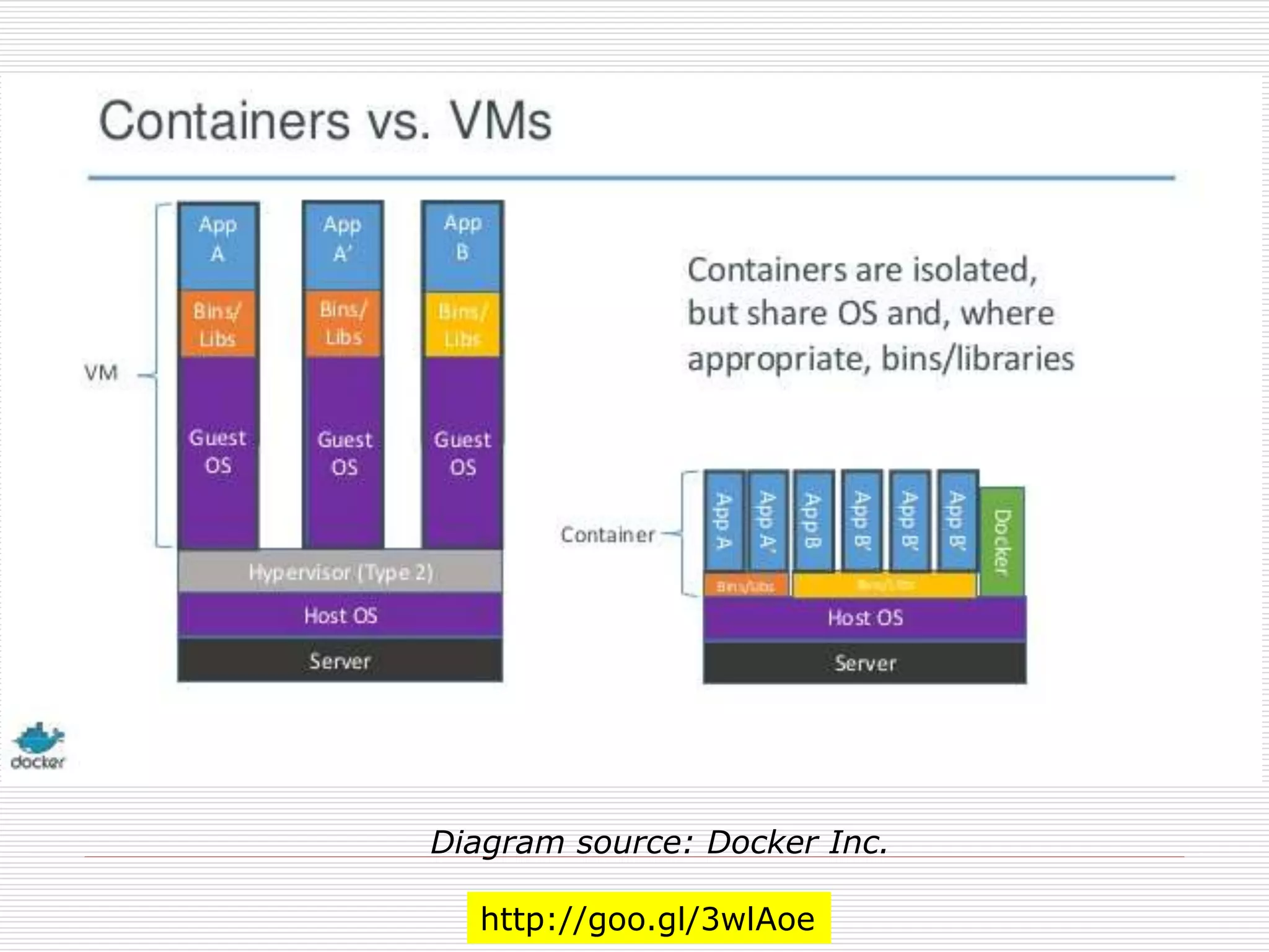 http://goo.gl/3wlAoe
Diagram source: Docker Inc.
 