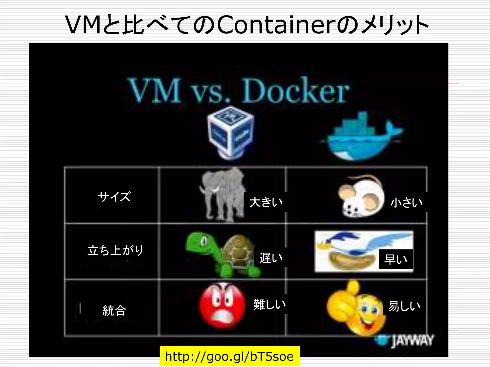 VMと比べてのContainerのメリット
http://goo.gl/bT5soe
サイズ
立ち上がり
統合
大きい 小さい
遅い 早い
難しい 易しい
 