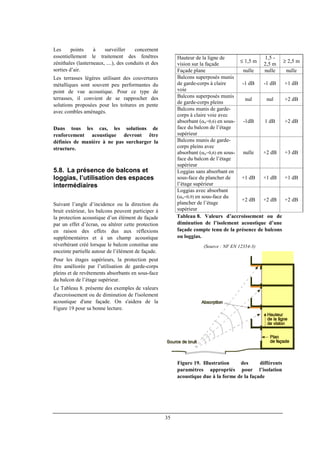 35
Les points à surveiller concernent
essentiellement le traitement des fenêtres
zénithales (lanterneaux, ....), des conduits et des
sorties d’air.
Les terrasses légères utilisant des couvertures
métalliques sont souvent peu performantes du
point de vue acoustique. Pour ce type de
terrasses, il convient de se rapprocher des
solutions proposées pour les toitures en pente
avec combles aménagés.
Dans tous les cas, les solutions de
renforcement acoustique devront être
définies de manière à ne pas surcharger la
structure.
5.8. La présence de balcons et
loggias, l’utilisation des espaces
intermédiaires
Suivant l’angle d’incidence ou la direction du
bruit extérieur, les balcons peuvent participer à
la protection acoustique d’un élément de façade
par un effet d’écran, ou altérer cette protection
en raison des effets dus aux réflexions
supplémentaires et à un champ acoustique
réverbérant créé lorsque le balcon constitue une
enceinte partielle autour de l’élément de façade.
Pour les étages supérieurs, la protection peut
être améliorée par l’utilisation de garde-corps
pleins et de revêtements absorbants en sous-face
du balcon de l’étage supérieur.
Le Tableau 8. présente des exemples de valeurs
d'accroissement ou de diminution de l'isolement
acoustique d'une façade. On s'aidera de la
Figure 19 pour sa bonne lecture.
Hauteur de la ligne de
vision sur la façade
≤ 1,5 m
1,5 -
2,5 m
≥ 2,5 m
Façade plane nulle nulle nulle
Balcons superposés munis
de garde-corps à claire
voie
-1 dB -1 dB +1 dB
Balcons superposés munis
de garde-corps pleins
nul nul +2 dB
Balcons munis de garde-
corps à claire voie avec
absorbant (αw=0,6) en sous-
face du balcon de l’étage
supérieur
-1dB 1 dB +2 dB
Balcons munis de garde-
corps pleins avec
absorbant (αw=0,6) en sous-
face du balcon de l’étage
supérieur
nulle +2 dB +3 dB
Loggias sans absorbant en
sous-face du plancher de
l’étage supérieur
+1 dB +1 dB +1 dB
Loggias avec absorbant
(αw=0,9) en sous-face du
plancher de l’étage
supérieur
+2 dB +2 dB +2 dB
Tableau 8. Valeurs d’accroissement ou de
diminution de l’isolement acoustique d’une
façade compte tenu de la présence de balcons
ou loggias.
(Source : NF EN 12354-3)
Figure 19. Illustration des différents
paramètres appropriés pour l’isolation
acoustique due à la forme de la façade
 