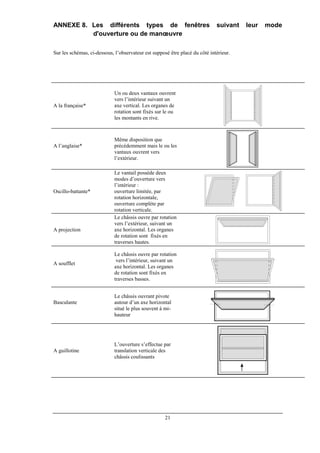 21
ANNEXE 8. Les différents types de fenêtres suivant leur mode
d'ouverture ou de manœuvre
Sur les schémas, ci-dessous, l’observateur est supposé être placé du côté intérieur.
A la française*
Un ou deux vantaux ouvrent
vers l’intérieur suivant un
axe vertical. Les organes de
rotation sont fixés sur le ou
les montants en rive.
A l’anglaise*
Même disposition que
précédemment mais le ou les
vantaux ouvrent vers
l’extérieur.
Oscillo-battante*
Le vantail possède deux
modes d’ouverture vers
l’intérieur :
ouverture limitée, par
rotation horizontale,
ouverture complète par
rotation verticale.
A projection
Le châssis ouvre par rotation
vers l’extérieur, suivant un
axe horizontal. Les organes
de rotation sont fixés en
traverses hautes.
A soufflet
Le châssis ouvre par rotation
vers l’intérieur, suivant un
axe horizontal. Les organes
de rotation sont fixés en
traverses basses.
Basculante
Le châssis ouvrant pivote
autour d’un axe horizontal
situé le plus souvent à mi-
hauteur
A guillotine
L’ouverture s’effectue par
translation verticale des
châssis coulissants
 