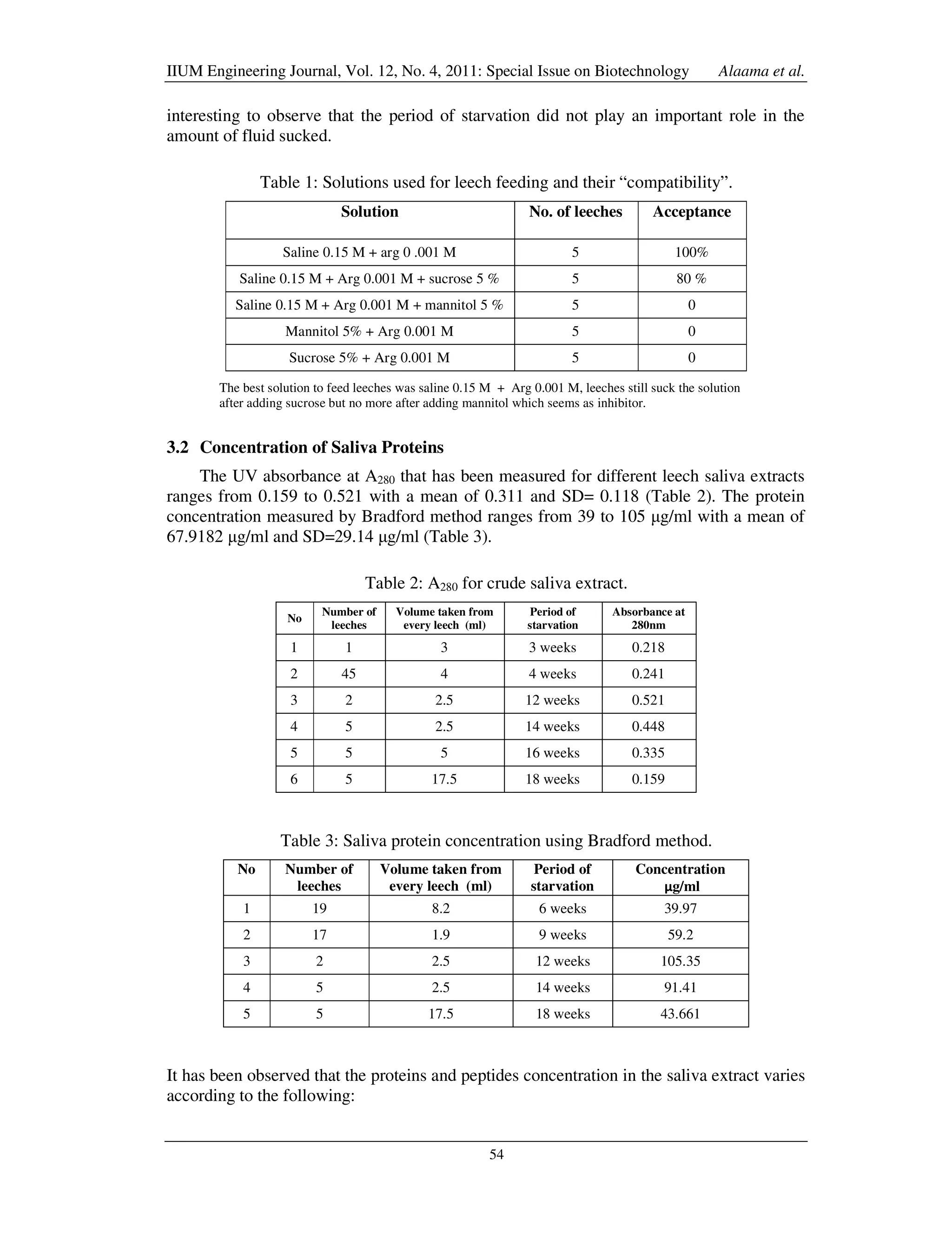 Isolation and analytical characterization of local malaysian leech ...
