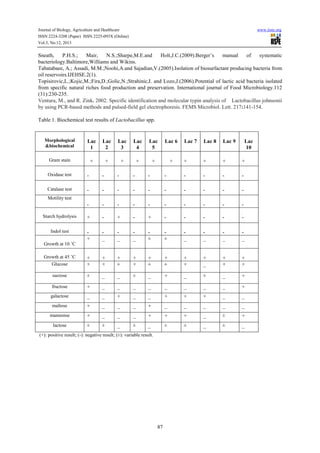 Journal of Biology, Agriculture and Healthcare
ISSN 2224-3208 (Paper) ISSN 2225-093X (Online)
Vol.3, No.12, 2013

www.iiste.org

Sneath,
P.H.S.;
Mair,
N.S.;Sharpe,M.E.and
Holt,J.C.(2009).Bergerʼs
manual
of
systematic
bacteriology.Baltimore,Williams and Wikins.
Tabatabaee, A.; Assadi, M.M.;Noohi,A.and Sajadian,V.(2005).Isolation of biosurfactant producing bacteria from
oil reservoirs.IJEHSE.2(1).
Topisirovic,L.;Kojic,M.;Fira,D.;Golic,N.;Strahinic,I. and Lozo,J.(2006).Potential of lactic acid bacteria isolated
from specific natural riches food production and preservation. International journal of Food Microbiology.112
(31):230-235.
Ventura, M., and R. Zink. 2002. Specific identification and molecular typin analysis of Lactobacillus johnsonii
by using PCR-based methods and pulsed-field gel electrophoresis. FEMS Microbiol. Lett. 217:141-154.
Table 1. Biochemical test results of Lactobacillus spp.

Morphological
&biochemical

Lac
1

Lac
2

Lac
3

Lac
4

Lac
5

Lac 6

Gram stain

+

+

+

+

+

+

Lac 7

Lac 8

Lac 9

Lac
10

+

+

+

+

Oxidase test

-

-

-

-

-

-

-

-

-

-

Catalase test

-

-

-

-

-

-

-

-

-

-

-

-

-

-

-

-

-

-

-

-

Starch hydrolysis

+

-

+

-

+

-

-

-

-

-

Indol test

+

_

_

_

-

-

±

±

_

_

_

_

Growth at 45 ˚C
Glucose

+
+

+
+

+

+
+

+

+

±

±

±

+
+

+
_

+
+

+
+

sucrose

±

_

_

±

_

+

_

±

_

+

fructose

+

_

_

_

_

_

_

_

_

+

galactose

_

_

+

_

_

+

+

+

_

_

maltose

+

_

_

_

+

_

_

_

_

_

mannonse

+

_

_

_

+

+

+

_

±

+

lactose

±

±

_

±

_

±

±

_

±

_

Motility test

Growth at 10 ˚C

(+): positive result; (-): negative result; (±): variable result.

87

 