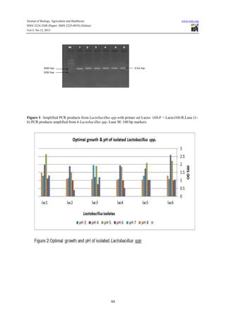 Journal of Biology, Agriculture and Healthcare
ISSN 2224-3208 (Paper) ISSN 2225-093X (Online)
Vol.3, No.12, 2013

M

1

2

www.iiste.org

3

4

5

200 bp

6

216 bp

100 bp

Figure 1. Amplified PCR products from Lactobacillus spp with primer set Lacto- 16S-F + Lacto16S-R.Lane (16) PCR products amplified from 6 Lactobacillus spp. Lane M: 100 bp markers.

88

 