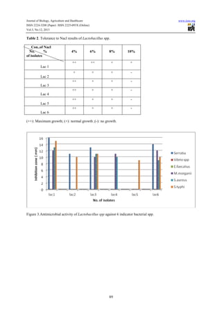 Journal of Biology, Agriculture and Healthcare
ISSN 2224-3208 (Paper) ISSN 2225-093X (Online)
Vol.3, No.12, 2013

www.iiste.org

Table 2. Tolerance to Nacl results of Lactobacillus spp.
Con..of Nacl
No.
%
of isolates

4%

6%

8%

10%

++

++

+

+

+

+

+

-

++

+

+

-

++

+

+

-

++

+

+

-

++

+

+

-

Lac 1
Lac 2
Lac 3
Lac 4
Lac 5
Lac 6
(++): Maximum growth; (+): normal growth ;(-): no growth.

Figure 3.Antimicrobial activity of Lactobacillus spp against 6 indicator bacterial spp.

89

 