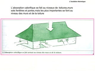 L’absorption calorifique se fait au niveaux de :toitures,murs
sols fenêtres et portes,mais les plus importantes se font au
niveau des murs et de la toiture
L’isolation thermique
 