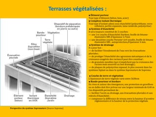 Terrasses végétalisées :
■ Élément porteur
Tout type d’élément (béton, bois, acier)
■ Complexe isolant thermique
Tout type d’isolant admis sous étanchéité (polyuréthane, verre
cellulaire, perlite expansée, laine minérale, polystyrène)
■ Système d’étanchéité
Il sera toujours constitué de 2 couches:
— une 1re couche d’étanchéité Starbase, feuille de bitume-
élastomère SBS d’épaisseur 2,7mm
— une deuxième couche Parastar vert soudée, feuille de bitume
élastomère SBS , autoprotection,d’épaisseur 4 mm.
■ Système de drainage
Il a pour but :
— de faciliter l’écoulement de l’eau vers les évacuations
pluviales ;
— de protéger l’étanchéité des agressions mécaniques et de la
croissance exagérée des racines.Il peut être constitué :
— de granulats meubles (qui n’empêchent pas la croissance des
racines mais assurent un bon drainage) ;
— de plaques de polystyrène expansé, le plus souvent dans les
systèmes Siplast ou dans le système Sopranature de Soprema
■ Couche de terre et végétation
L’épaisseurs de terre végétale varie entre 3{30cm
■ Bande-pourtour et bordure
En rives et autour des émergences, une protection en gravillons
ou en dalles doit être prévue sur une largeur minimale de 0,40 m
Ces dispositifs permettent de :
— faciliter l’accès au drainage, aux évacuations pluviales et aux
relevés d’étanchéité ;
— compenser la différence de niveau entre la hauteur d’acrotère
réglementaire et la hauteur de la protection végétale.
Perspective du système Sopranature (Source Soprema)
 