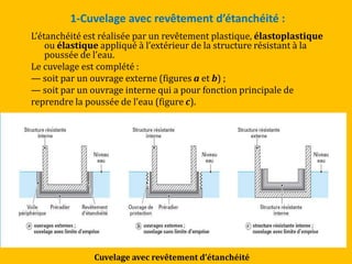 1-Cuvelage avec revêtement d’étanchéité :
L’étanchéité est réalisée par un revêtement plastique, élastoplastique
ou élastique appliqué { l’extérieur de la structure résistant { la
poussée de l’eau.
Le cuvelage est complété :
— soit par un ouvrage externe (figures a et b) ;
— soit par un ouvrage interne qui a pour fonction principale de
reprendre la poussée de l’eau (figure c).
Cuvelage avec revêtement d’étanchéité
 