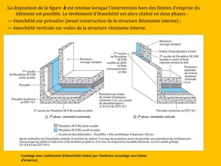 La disposition de la figure b est retenue lorsque l’intervention hors des limites d’emprise du
bâtiment est possible. Le revêtement d’étanchéité est alors réalisé en deux phases :
— étanchéité sur préradier (avant construction de la structure Résistante interne) ;
— étanchéité verticale sur voiles de la structure résistante interne.
Cuvelage avec revêtement d’étanchéité réalisé par l’extérieur (cuvelage sans limite
d’emprise)
 