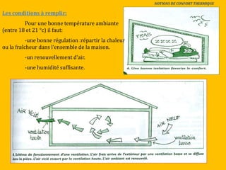 Les conditions à remplir:
Pour une bonne température ambiante
(entre 18 et 21 °c) il faut:
-une bonne régulation :répartir la chaleur
ou la fraîcheur dans l’ensemble de la maison.
-un renouvellement d’air.
-une humidité suffisante.
NOTIONS DE CONFORT THERMIQUE
 
