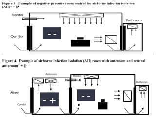 Isolation facility in Hospital | PPT