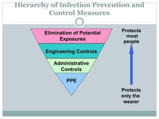 Isolation And Risk Controls Isolation facility in Hospital | PPT